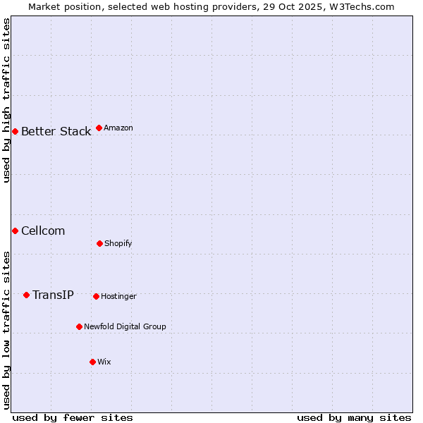 Market position of TransIP vs. Better Stack vs. Cellcom