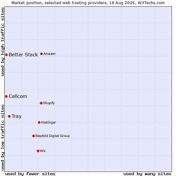 Market position of Tray vs. Cellcom vs. Better Stack