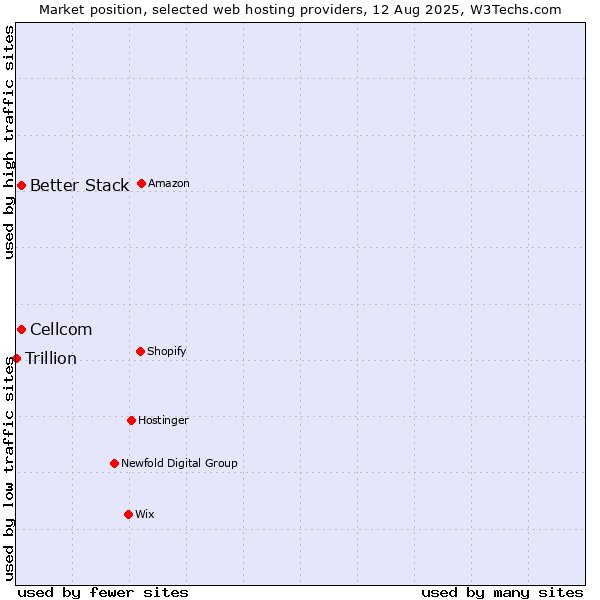 Market position of Cellcom vs. Better Stack vs. Trillion