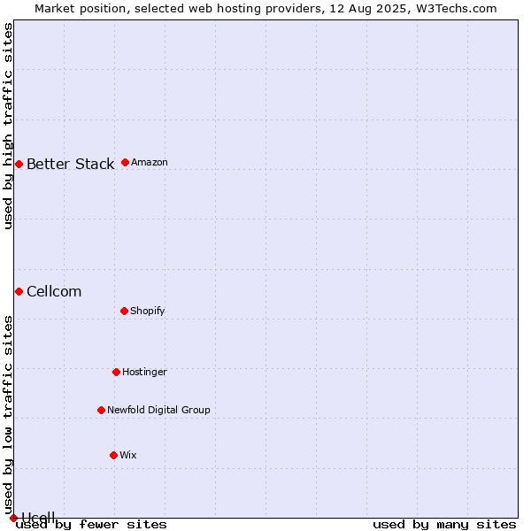 Market position of Cellcom vs. Better Stack vs. Ucell