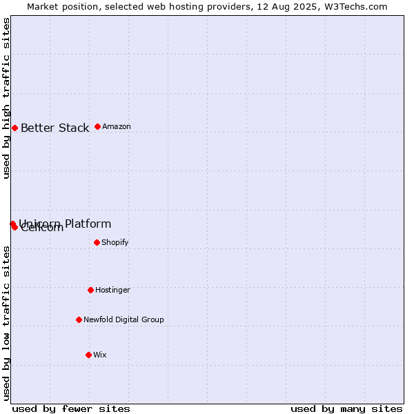 Market position of Cellcom vs. Better Stack vs. Unicorn Platform