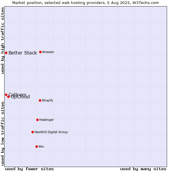 Market position of UpCloud vs. Cellcom vs. Better Stack