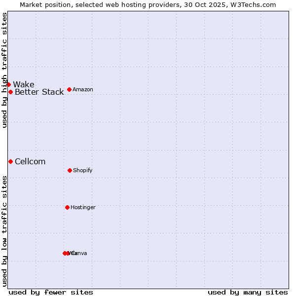 Market position of Better Stack vs. Cellcom vs. Wake