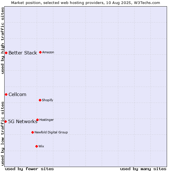 Market position of Cellcom vs. Better Stack vs. 5G Networks