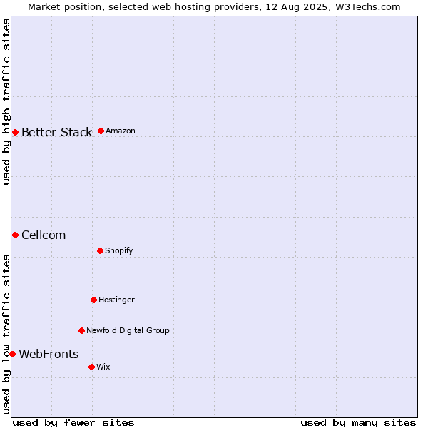 Market position of Cellcom vs. Better Stack vs. WebFronts