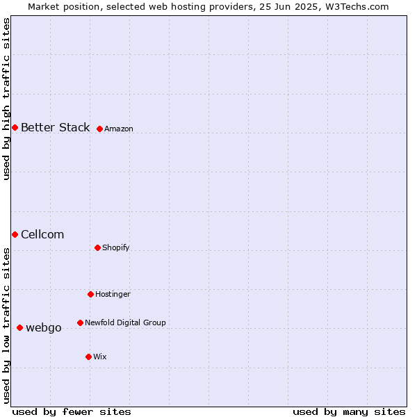 Market position of webgo vs. Cellcom vs. Better Stack