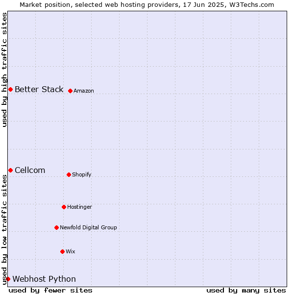 Market position of Cellcom vs. Better Stack vs. Webhost Python