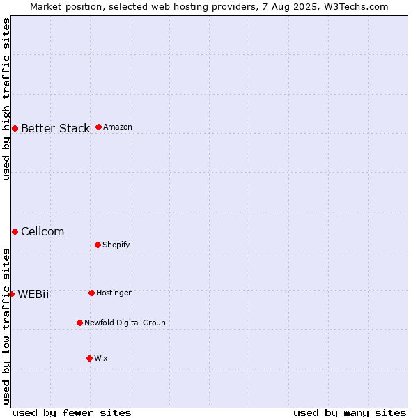 Market position of Cellcom vs. Better Stack vs. WEBii