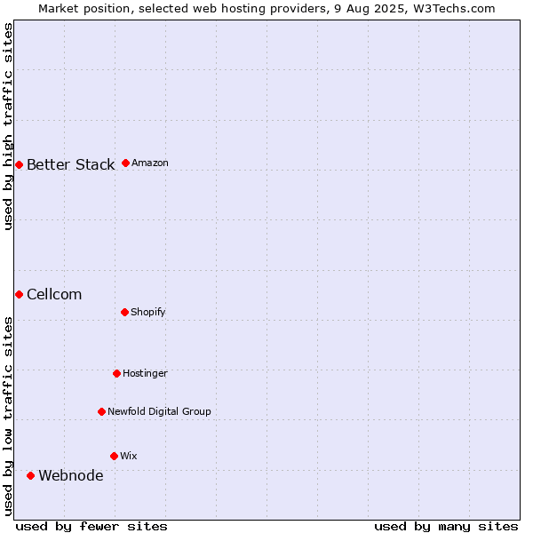 Market position of Webnode vs. Cellcom vs. Better Stack