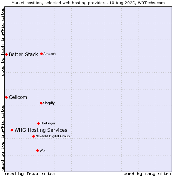Market position of WHG Hosting Services vs. Cellcom vs. Better Stack