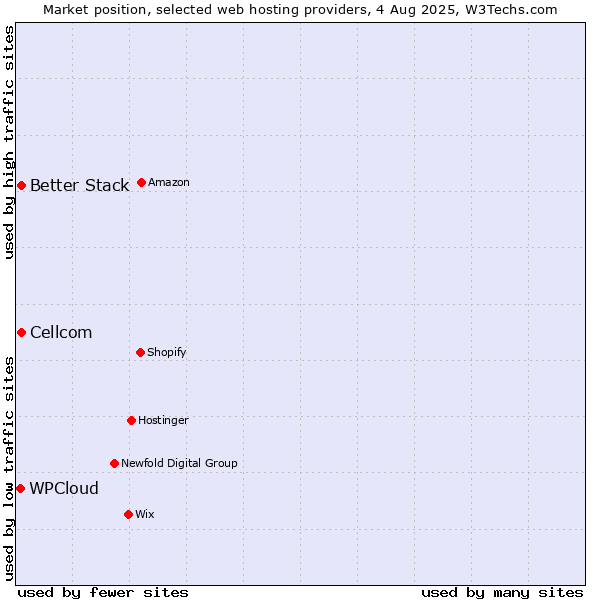 Market position of Cellcom vs. Better Stack vs. WPCloud