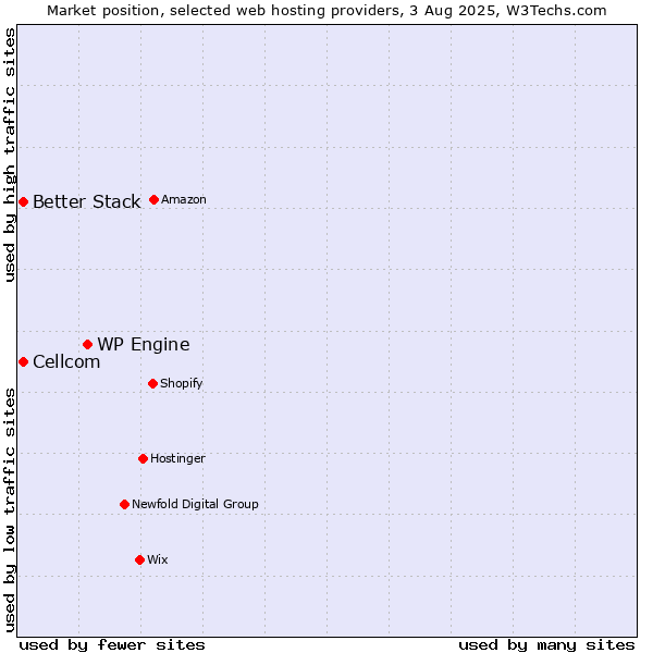 Market position of WP Engine vs. Cellcom vs. Better Stack