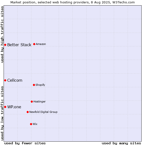 Market position of Cellcom vs. WP.one vs. Better Stack