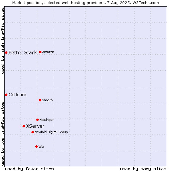 Market position of XServer vs. Cellcom vs. Better Stack