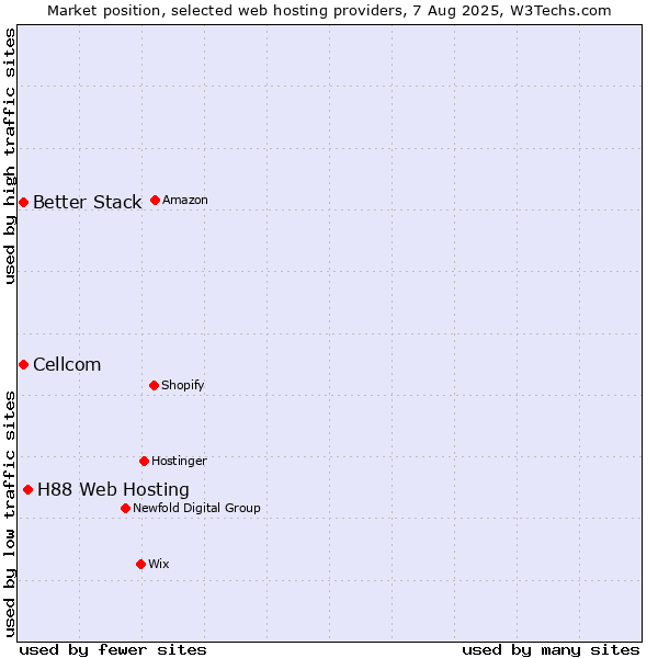 Market position of H88 Web Hosting vs. Cellcom vs. Better Stack