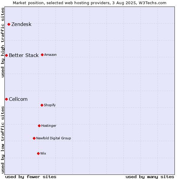 Market position of Zendesk vs. Cellcom vs. Better Stack