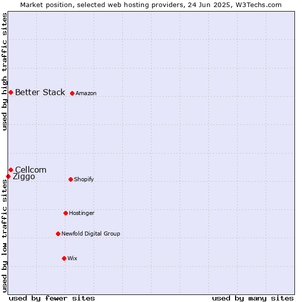 Market position of Cellcom vs. Better Stack vs. Ziggo