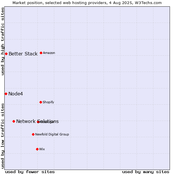 Market position of Network Solutions vs. Better Stack vs. Node4