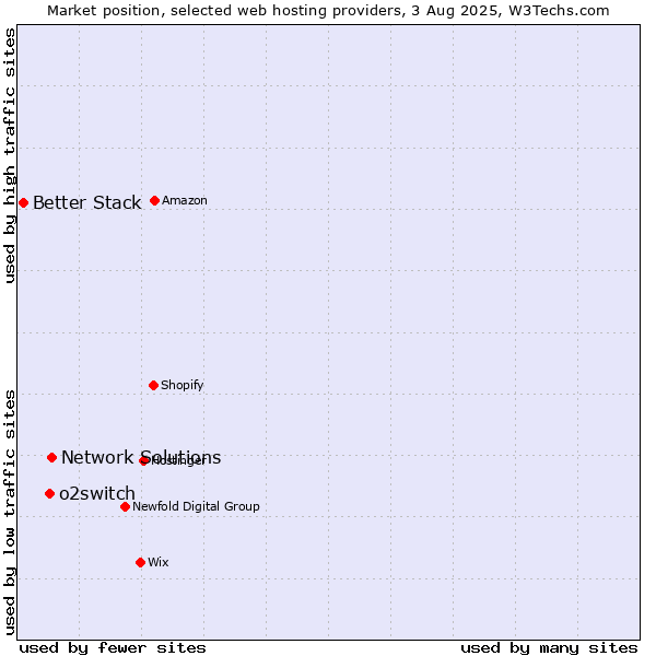 Market position of Network Solutions vs. o2switch vs. Better Stack