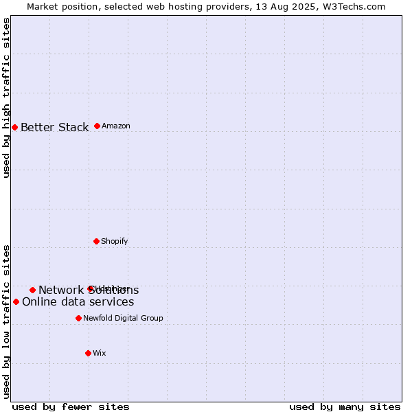 Market position of Network Solutions vs. Online data services vs. Better Stack