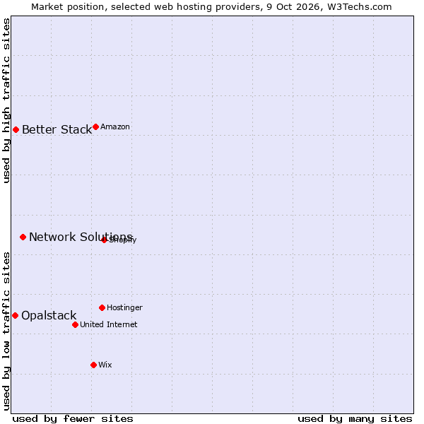 Market position of Network Solutions vs. Better Stack vs. Opalstack