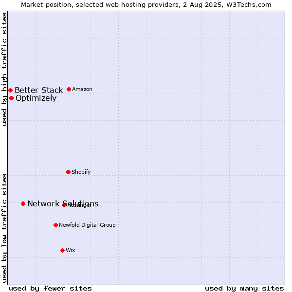 Market position of Network Solutions vs. Optimizely vs. Better Stack