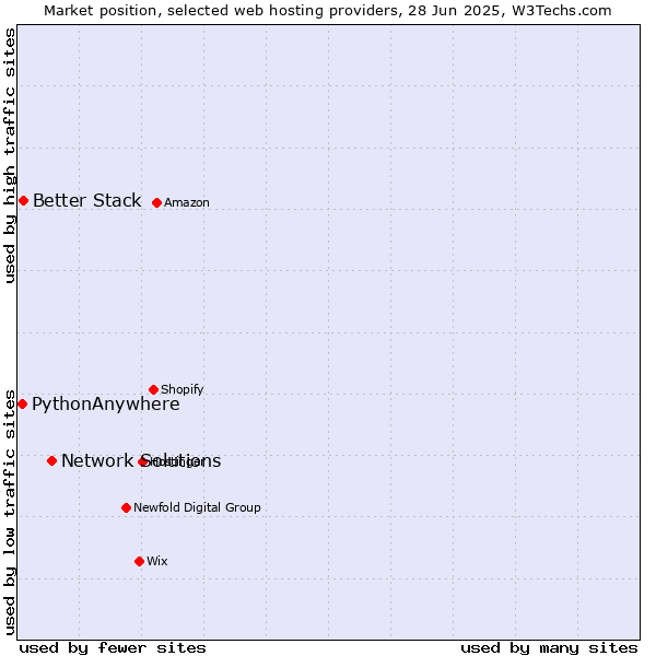 Market position of Network Solutions vs. Better Stack vs. PythonAnywhere