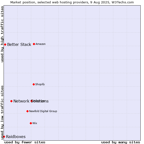Market position of Network Solutions vs. Better Stack vs. Raidboxes