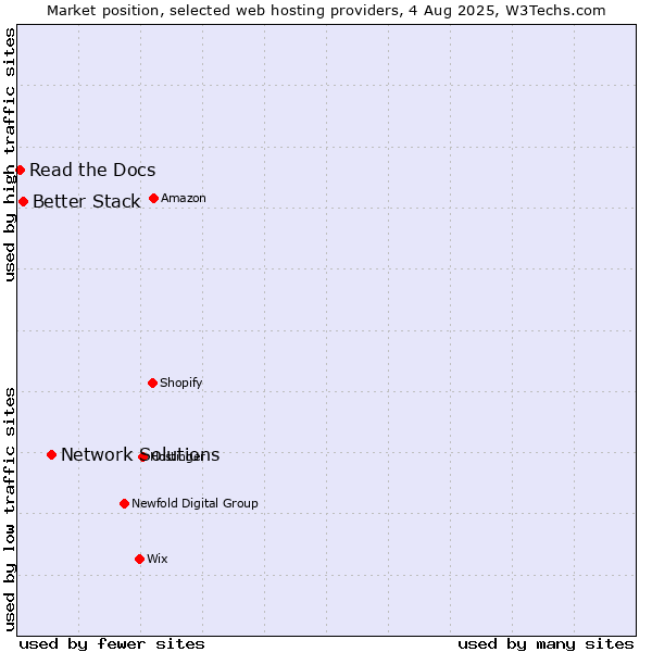 Market position of Network Solutions vs. Better Stack vs. Read the Docs