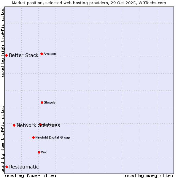 Market position of Network Solutions vs. Restaumatic vs. Better Stack