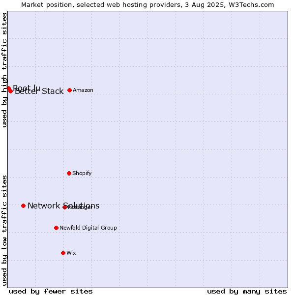 Market position of Network Solutions vs. Better Stack vs. Root.lu