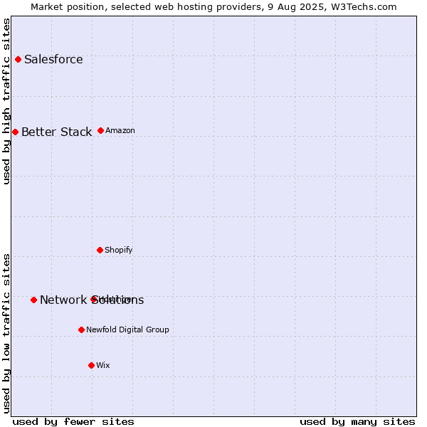 Market position of Network Solutions vs. Salesforce vs. Better Stack