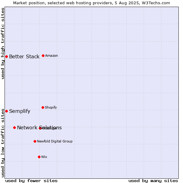 Market position of Network Solutions vs. Better Stack vs. Semplify