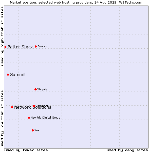 Market position of Network Solutions vs. Summit vs. Better Stack