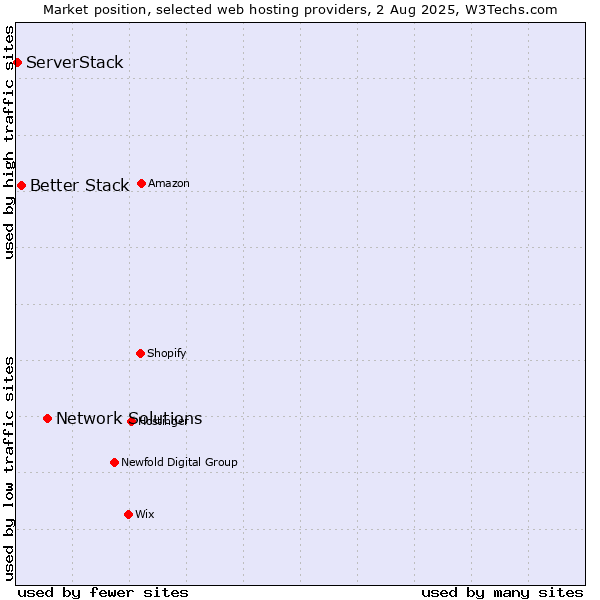 Market position of Network Solutions vs. Better Stack vs. ServerStack