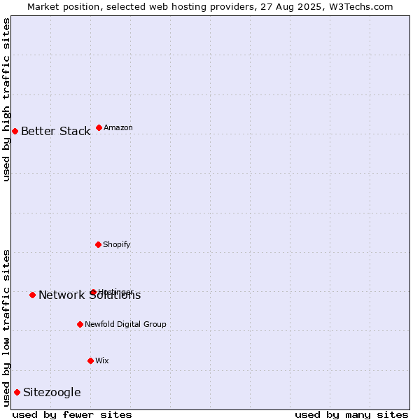 Market position of Network Solutions vs. Sitezoogle vs. Better Stack