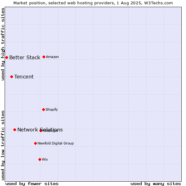 Market position of Network Solutions vs. Tencent vs. Better Stack