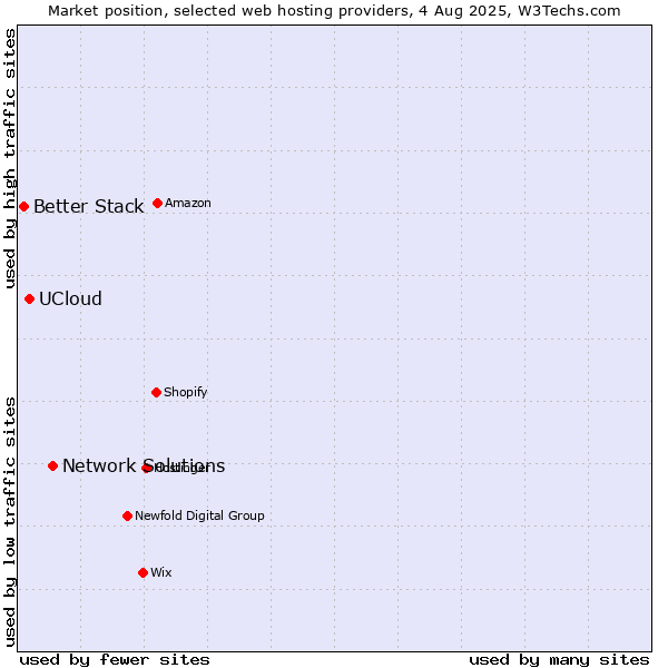 Market position of Network Solutions vs. UCloud vs. Better Stack