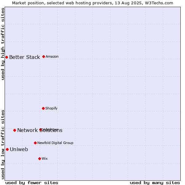 Market position of Network Solutions vs. Uniweb vs. Better Stack