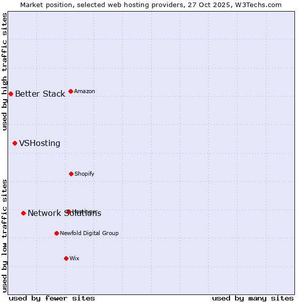 Market position of Network Solutions vs. VSHosting vs. Better Stack