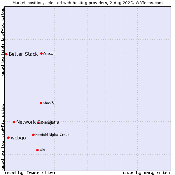 Market position of Network Solutions vs. webgo vs. Better Stack