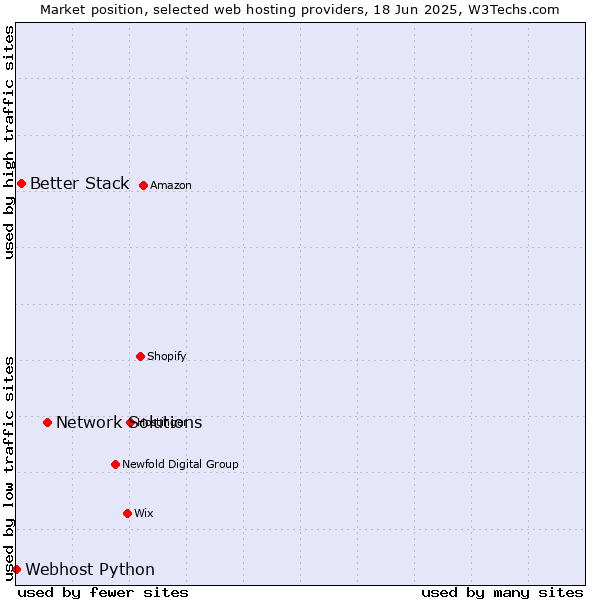 Market position of Network Solutions vs. Better Stack vs. Webhost Python