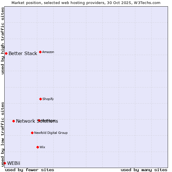 Market position of Network Solutions vs. Better Stack vs. WEBii