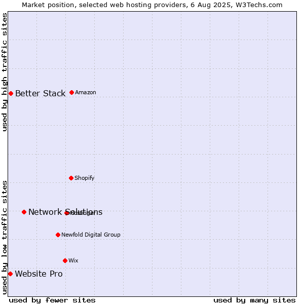 Market position of Network Solutions vs. Better Stack vs. Website Pro
