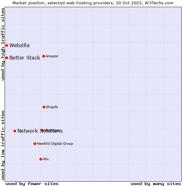 Market position of Network Solutions vs. Better Stack vs. Webzilla