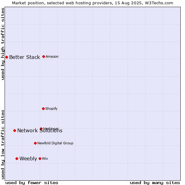 Market position of Weebly vs. Network Solutions vs. Better Stack