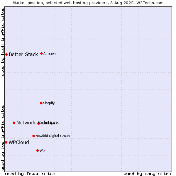 Market position of Network Solutions vs. Better Stack vs. WPCloud