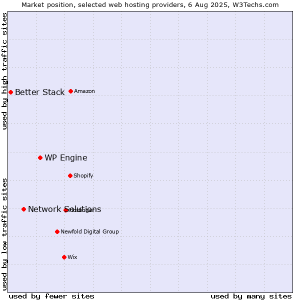 Market position of WP Engine vs. Network Solutions vs. Better Stack
