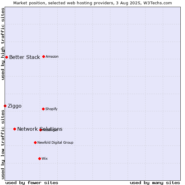 Market position of Network Solutions vs. Better Stack vs. Ziggo