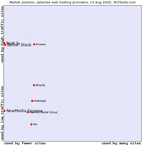 Market position of Better Stack vs. NewMedia Express vs. Root.lu